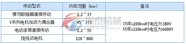 TD帶式輸送機(jī)傳動型式與傳遞功率的關(guān)系表