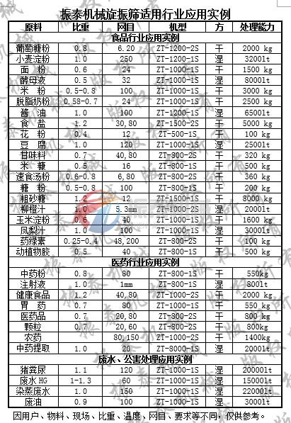 旋振篩應(yīng)用表